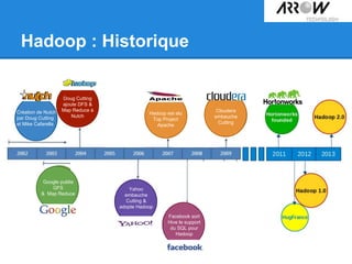 Hadoop : Historique
Création de Nutch
par Doug Cutting
et Mike Cafarella
Google publie
GFS
& Map Reduce
Doug Cutting
ajoute DFS &
Map Reduce à
Nutch
Yahoo
embauche
Cutting &
adopte Hadoop
Hadoop est elu
Top Project
Apache
Facebook sort
Hive le support
du SQL pour
Hadoop
Cloudera
embauche
Cutting
 