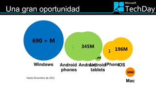 Una gran oportunidad



         690 + M
                                       345M
                                    345M
                                                      196M
                                                    196
                                              13M

          Windows                          AndroidiPhone
                               Android Android         iOS
                               phones       tablets          30M
     Hasta Diciembre de 2011
                                                             Mac
 