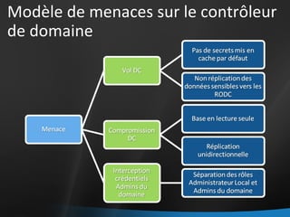 Modèle de menaces sur le contrôleur de domaine 