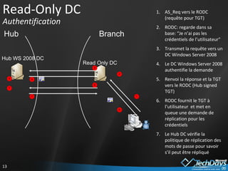 Read-Only DC Authentification AS_Req vers le RODC (requête pour TGT) RODC: regarde dans sa base: “Je n’ai pas les crédentiels de l’utilisateur" Transmet la requête vers un DC Windows Server 2008  Le DC Windows Server 2008 authentifie la demande Renvoi la réponse et la TGT vers le RODC (Hub signed TGT) RODC fournit le TGT à l’utilisateur  et met en queue une demande de réplication pour les crédentiels Le Hub DC vérifie la politique de réplication des mots de passe pour savoir s’il peut être répliqué 
