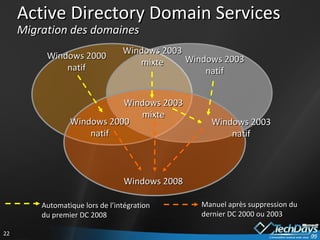 Active Directory Domain Services Migration des domaines Windows 2000 natif Windows 2003 mixte Windows 2003 mixte Windows 2003 natif Windows 2003 natif Windows 2008 Automatique lors de l’intégration du premier DC 2008 Manuel après suppression du dernier DC 2000 ou 2003 Windows 2000 natif 
