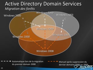Active Directory Domain Services Migration des forêts Windows 2000 Windows 2000 Windows 2008 Automatique lors de la migration du premier domain 2008 Manuel après suppression du dernier domaine 2000 ou 2003 Windows 2000 Windows 2003 Windows 2003 A B C Windows 2000 