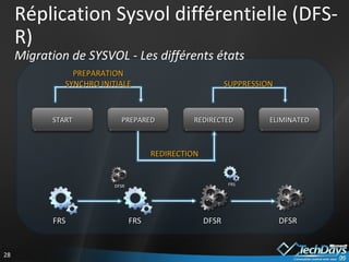 Réplication Sysvol différentielle (DFS-R) Migration de SYSVOL - Les différents états FRS FRS DFSR DFSR REDIRECTION REDIRECTED START PREPARED ELIMINATED PREPARATION SYNCHRO INITIALE SUPPRESSION DFSR FRS 