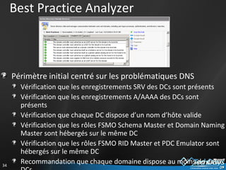 Best Practice Analyzer Périmètre initial centré sur les problématiques DNS Vérification que les enregistrements SRV des DCs sont présents Vérification que les enregistrements A/AAAA des DCs sont présents Vérification que chaque DC dispose d’un nom d’hôte valide Vérification que les rôles FSMO Schema Master et Domain Naming Master sont hébergés sur le même DC Vérification que les rôles FSMO RID Master et PDC Emulator sont hébergés sur le même DC Recommandation que chaque domaine dispose au moins de deux DCs 