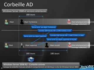 Corbeille AD Objet Objet supprimé Objet recyclé Objet Tombstone 180 Jours 180 Jours 180 Jours Objet physiquement supprimé (Garbage collection) Objet physiquement supprimé (Garbage collection) Objet Windows Server 2008 et versions antérieures Windows Server 2008 R2 - Corbeille activée Lorsque la corbeille n’est pas activée le comportement est identique à celui de Windows Server 2003 Contrôle LDAP étendu OID 1.2.840.113556.1.4.417 Contrôle LDAP étendu OID 1.2.840.113556.1.4.2064  Donne accès  aux objets Tombstones Donne accès aux objets supprimés et recyclés Donne accès aux objets Supprimés 