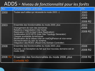 ADDS -  Niveau de fonctionnalité pour les forêts Niv. Fonctionnalités activées DC 2000 Toutes sauf celles qui nécessite le mode 2003 ;-) 2000 2003 2008 2008 R2 2003 Ensemble des fonctionnalités du mode 2000, plus Changement de nom des domaines Relations d’approbation inter forets Réplication LVR (Linked Value Replication) Amélioration KCC-ISTG (Inter Site Topology Generator) Classes auxiliaires dynamiques Modification de la classe User en inetOrgPerson et vice-versa Dé/réactivation au sein du schéma Intégration des RODC (Read-Only Domain Controller) 2003 2008 2008 R2 2008 Ensemble des fonctionnalités du mode 2003, plus Aucune ;-) à l’exception du fait que tout nouveau domaine est en mode 2008 2008 2008 R2 2008  R2 Ensemble des fonctionnalités du mode 2008, plus Corbeille AD 2008 R2 