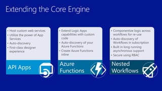 • Host custom web services
• Utilize the power of App
Services
• Auto-discovery
• First-class designer
experience
API Apps
• Extend Logic Apps
capabilities with custom
code
• Auto-discovery of your
Azure Functions
• Create Azure Functions
inline
Azure
Functions
• Componentize logic across
workflows for re-use
• Auto-discovery of
Workflows in subscription
• Built in long running
asynchronous support
• Secure using RBAC
Nested
Workflows
 