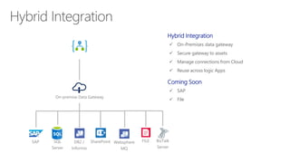 Hybrid Integration
 On-Premises data gateway
 Secure gateway to assets
 Manage connections from Cloud
 Reuse across logic Apps
Coming Soon
 SAP
 File
 