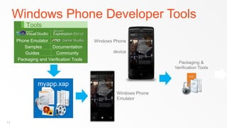 Windows Phone Developer Tools
         Tools

     Phone Emulator                     Windows Phone
        Samples      Documentation
        Guides         Community               device
     Packaging and Verification Tools




               myapp.xap
                                                 Windows Phone
                                                 Emulator




13
 