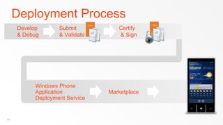 Deployment Process
     Develop      Submit          Certify
     & Debug      & Validate      & Sign




          Windows Phone
          Application          Marketplace
          Deployment Service


14
 