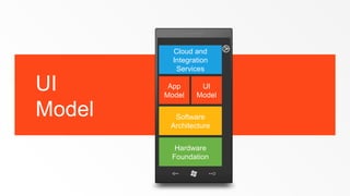 Cloud and
          Integration
           Services

UI       App
        Model
                  UI
                 Model

Model     Software
         Architecture


          Hardware
         Foundation
 