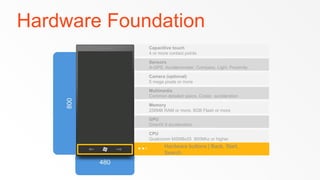 Hardware Foundation
             Capacitive touch
             4 or more contact points

             Sensors
             A-GPS, Accelerometer, Compass, Light, Proximity,

             Camera (optional)
             5 mega pixels or more

             Multimedia
             Common detailed specs, Codec acceleration

             Memory
             256MB RAM or more, 8GB Flash or more

             GPU
             DirectX 9 acceleration

             CPU
             Qualcomm MSM8x55 800Mhz or higher
                    Hardware buttons | Back, Start,
                    Search
 