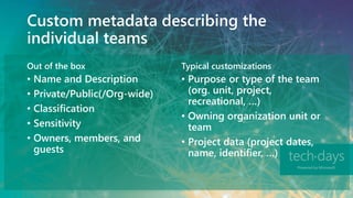 Custom metadata describing the
individual teams
Typical customizationsOut of the box
• Name and Description
• Private/Public(/Org-wide)
• Classification
• Sensitivity
• Owners, members, and
guests
• Purpose or type of the team
(org. unit, project,
recreational, …)
• Owning organization unit or
team
• Project data (project dates,
name, identifier, …)
 