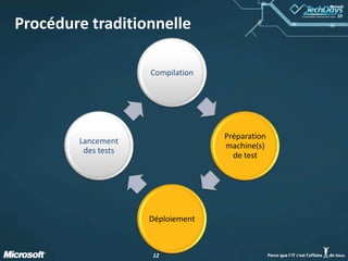 1212
Procédure traditionnelle
Compilation
Préparation
machine(s)
de test
Déploiement
Lancement
des tests
 