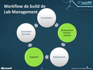 1313
Workflow de build de
Lab Management
Compilation
Restauration
environ-
nement
DéploiementSnapshot
Lancement
des tests
 