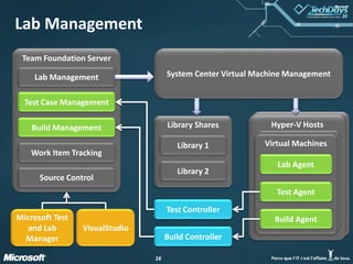 1616
Hyper-V Hosts
Lab Management
Team Foundation Server
Lab Management
Test Case Management
Build Management
Work Item Tracking
Source Control
System Center Virtual Machine Management
Library Shares
Library 1
Library 2
Hyper-V Hosts
Test Controller
Build Controller
VisualStudio
Microsoft Test
and Lab
Manager
Virtual Machine 1Virtual Machines
Lab Agent
Test Agent
Build Agent
 