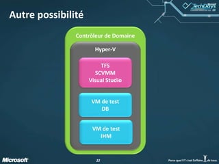 2222
Contrôleur de Domaine
Autre possibilité
Hyper-V
TFS
SCVMM
Visual Studio
VM de test
DB
VM de test
IHM
 
