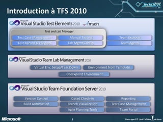 55
Introduction à TFS 2010
Test and Lab Manager
Test Case Management
Test Record & Playback
Manual Testing
Lab Mgmt Config.
Checkpoint Environment
Environment from TemplateVirtual Env. Setup/Tear Down
Reporting
Team Portal
Test Case ManagementBranch Visualization
Version Control
Build Automation
Gated Check-in
Agile Planning Tools
Team Explorer
Team Agents
 