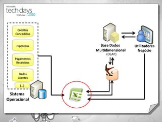 Créditos
    Concedidos


    Hipotecas      Base Dados       Utilizadores
                 Multidimensional    Negócio
                      (OLAP)
    Pagamentos
     Recebidos


      Dados
     Clientes

       (…)

 Sistema
Operacional
 