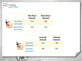 Alto Risco     Baixo Risco
                  (Actual)       (Actual)
Alto Risco          214               90
(previsto)
Baixo Risco          44               165
 (previsto)


                              Inocente        Culpado
                               (Actual)       (Actual)
               Inocente         214             90
              (previsto)
               Culpado           44             165
              (previsto)
 