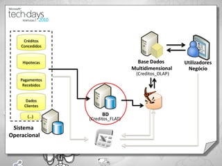 Créditos
    Concedidos


    Hipotecas                        Base Dados       Utilizadores
                                   Multidimensional    Negócio
                                    (Creditos_OLAP)
    Pagamentos
     Recebidos


      Dados
     Clientes

       (…)             BD
                 (Creditos_FLAT)
 Sistema
Operacional
 