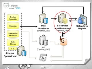 Créditos
    Concedidos


    Hipotecas       Data             Base Dados       Utilizadores
                  Warehouse        Multidimensional    Negócio
                 (Creditos_DW)      (Creditos_OLAP)
    Pagamentos
     Recebidos


      Dados
     Clientes

       (…)             BD
                 (Creditos_FLAT)
 Sistema
Operacional
 