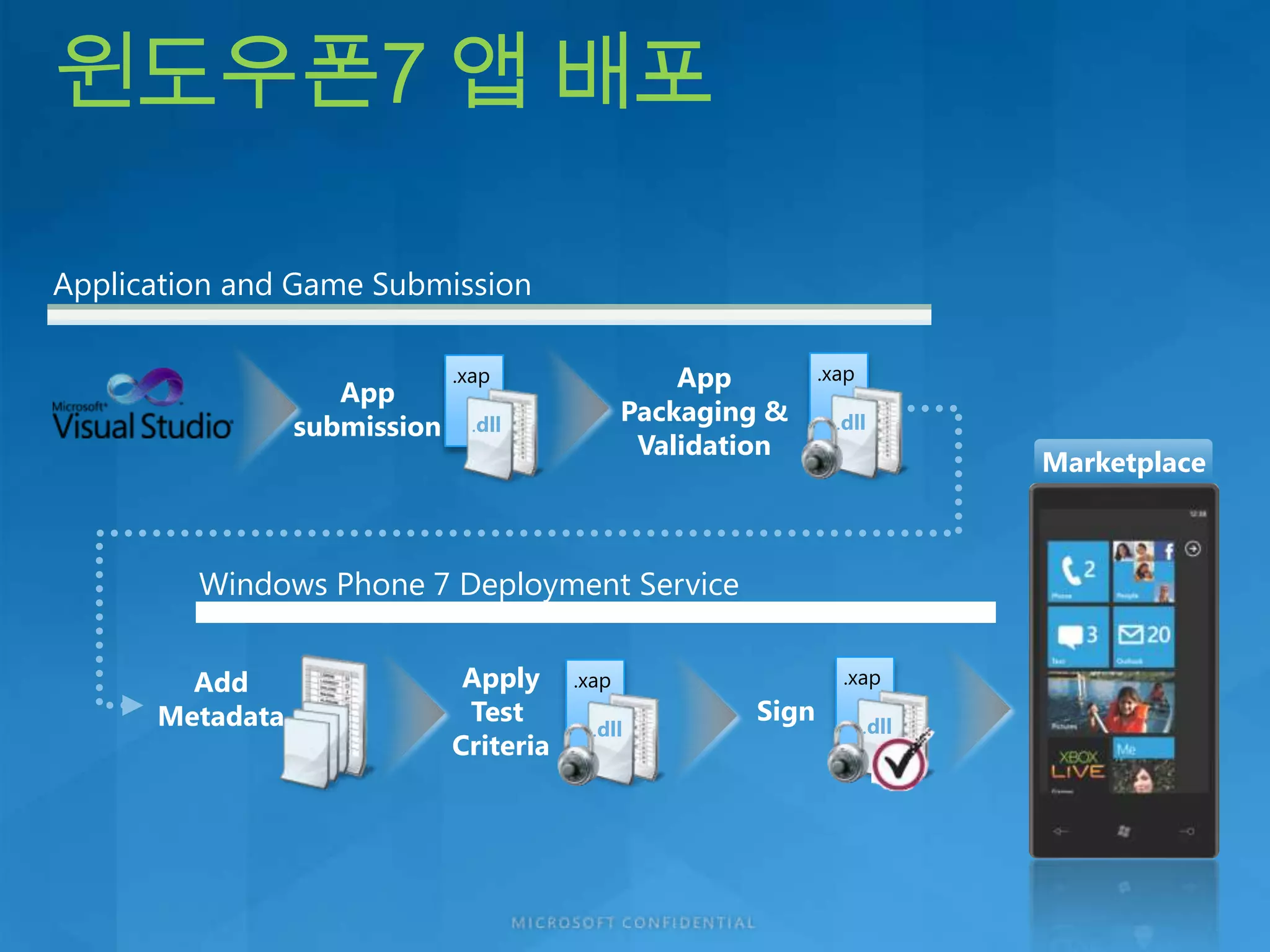 멀티 스크린을 위한 2D 및 3D 게임의 생산성 증대