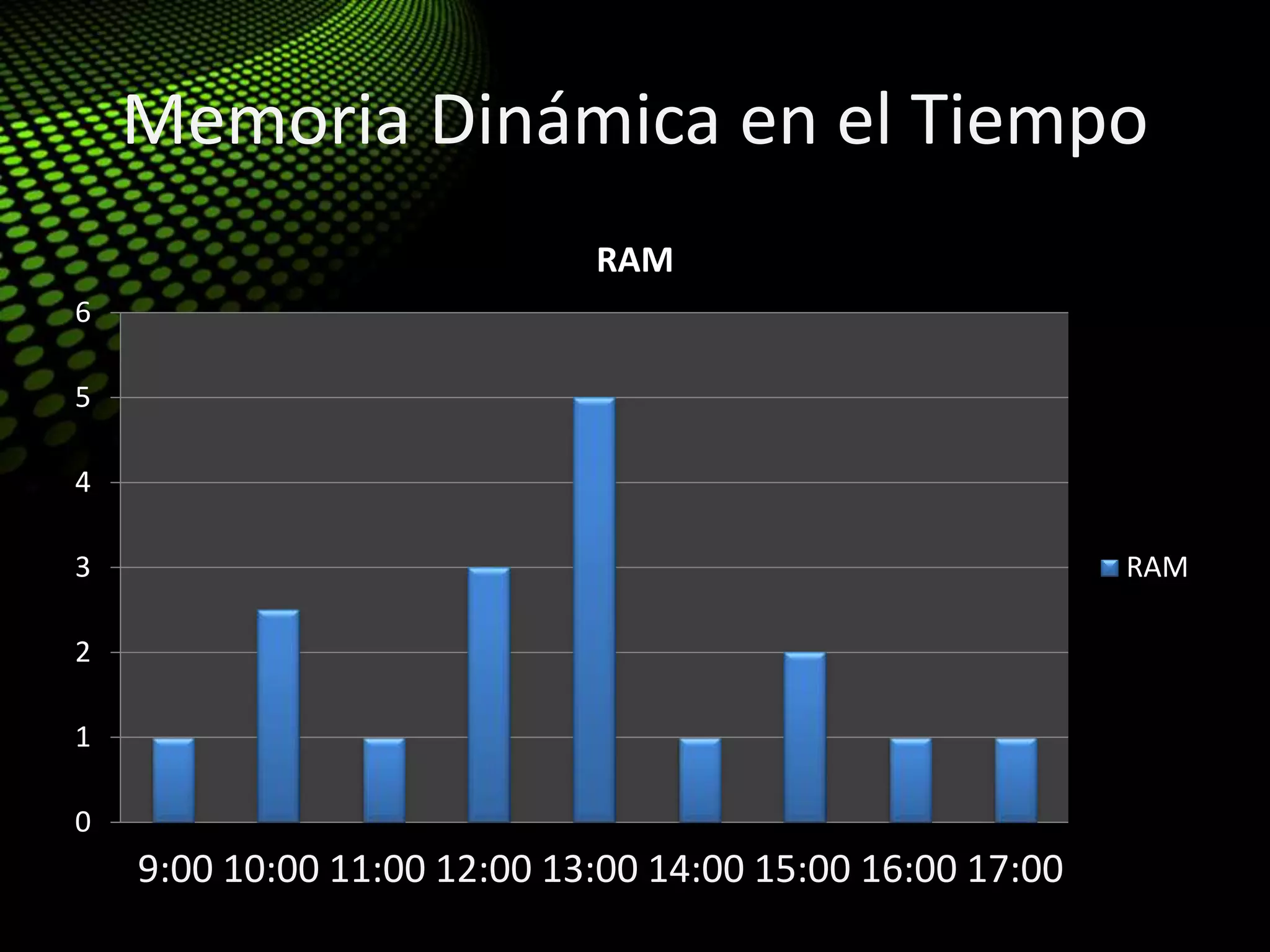 Memoria Dinámica en el Tiempo
0
1
2
3
4
5
6
RAM
RAM
9:00 10:00 11:00 12:00 13:00 14:00 15:00 16:00 17:00
 