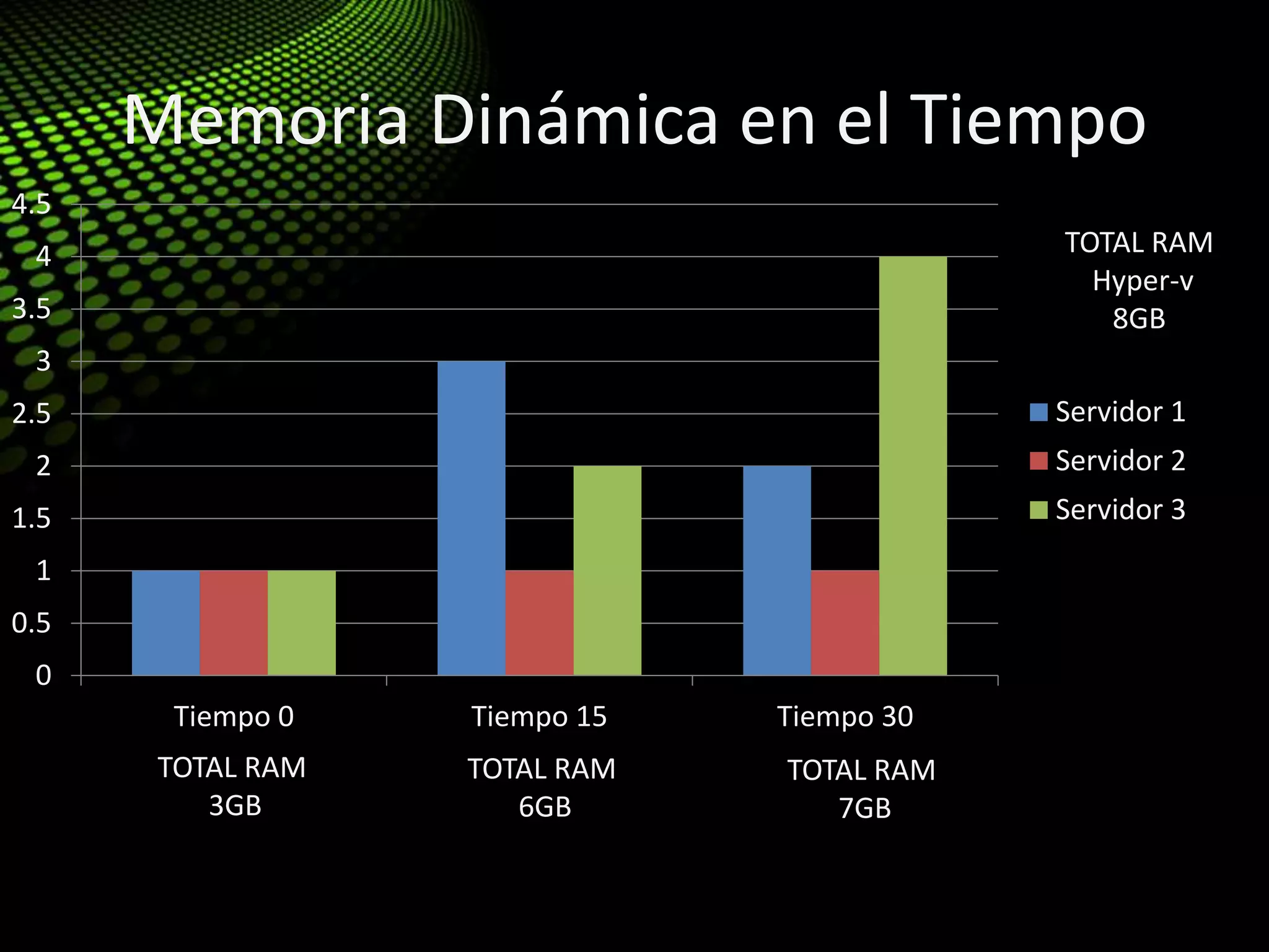 Memoria Dinámica en el Tiempo
0
0.5
1
1.5
2
2.5
3
3.5
4
4.5
Tiempo 0 Tiempo 15 Tiempo 30
Servidor 1
Servidor 2
Servidor 3
TOTAL RAM
3GB
TOTAL RAM
6GB
TOTAL RAM
7GB
TOTAL RAM
Hyper-v
8GB
 