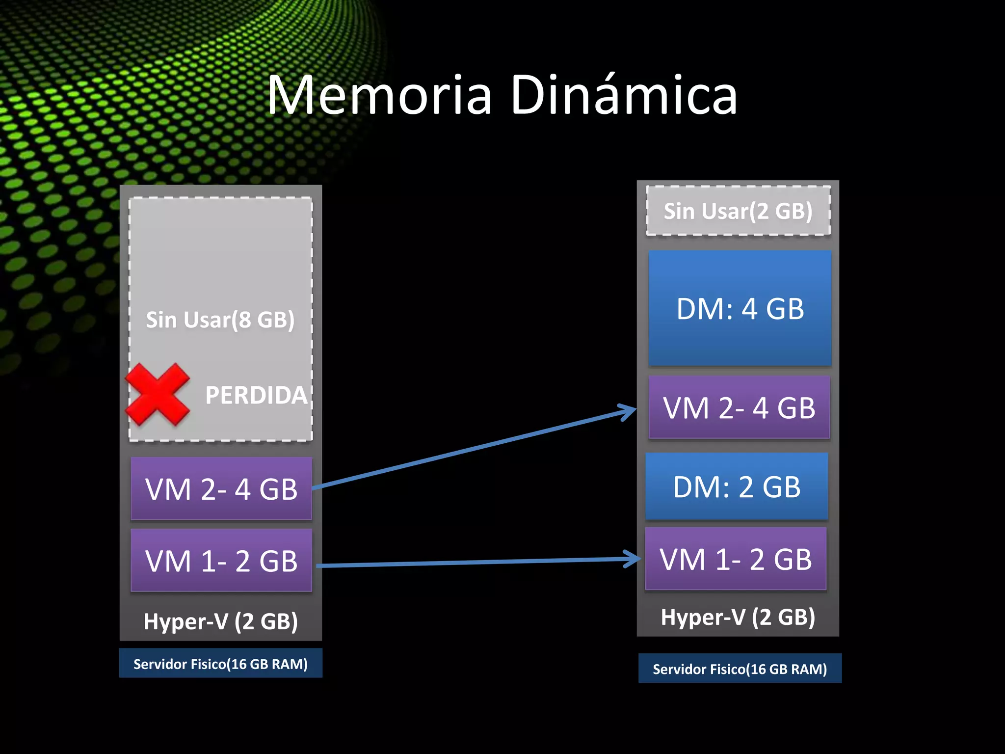 Memoria Dinámica
Hyper-V (2 GB)
Sin Usar(8 GB)
Servidor Fisico(16 GB RAM)
PERDIDA
Hyper-V (2 GB)
DM: 4 GB
DM: 2 GB
Servidor Fisico(16 GB RAM)
VM 1- 2 GB
VM 2- 4 GB
VM 1- 2 GB
VM 2- 4 GB
Sin Usar(2 GB)
 