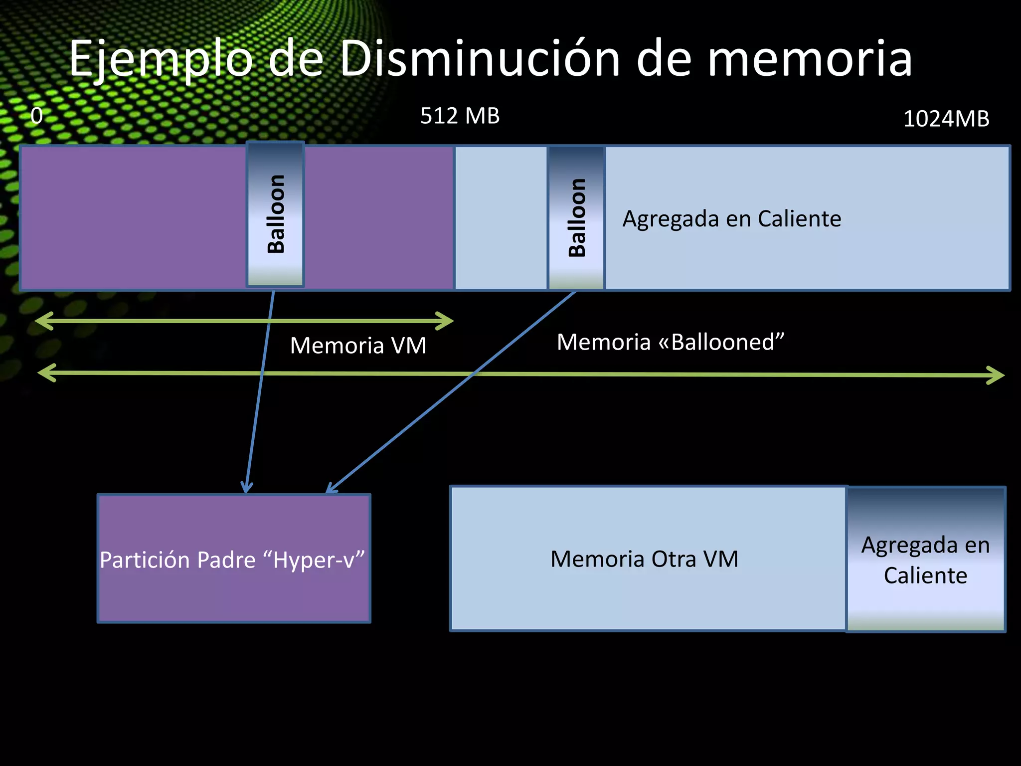 Ejemplo de Disminución de memoria
0 512 MB
Agregada en Caliente
1024MB
Agregada en
Caliente
Memoria «Ballooned”Memoria VM
Balloon
Partición Padre “Hyper-v” Memoria Otra VM
Balloon
 