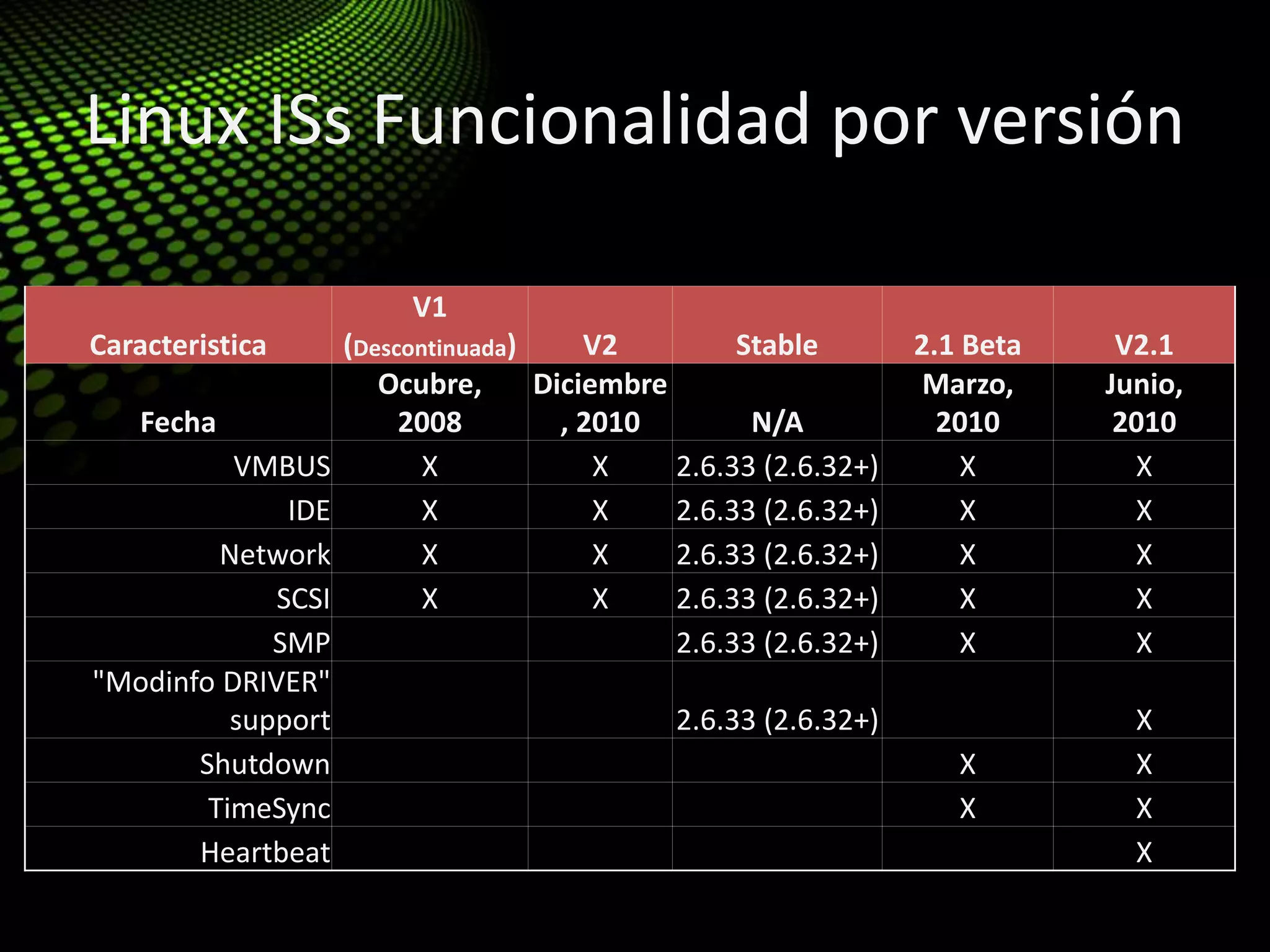 Linux ISs Funcionalidad por versión
Caracteristica
V1
(Descontinuada) V2 Stable 2.1 Beta V2.1
Fecha
Ocubre,
2008
Diciembre
, 2010 N/A
Marzo,
2010
Junio,
2010
VMBUS X X 2.6.33 (2.6.32+) X X
IDE X X 2.6.33 (2.6.32+) X X
Network X X 2.6.33 (2.6.32+) X X
SCSI X X 2.6.33 (2.6.32+) X X
SMP 2.6.33 (2.6.32+) X X
"Modinfo DRIVER"
support 2.6.33 (2.6.32+) X
Shutdown X X
TimeSync X X
Heartbeat X
 