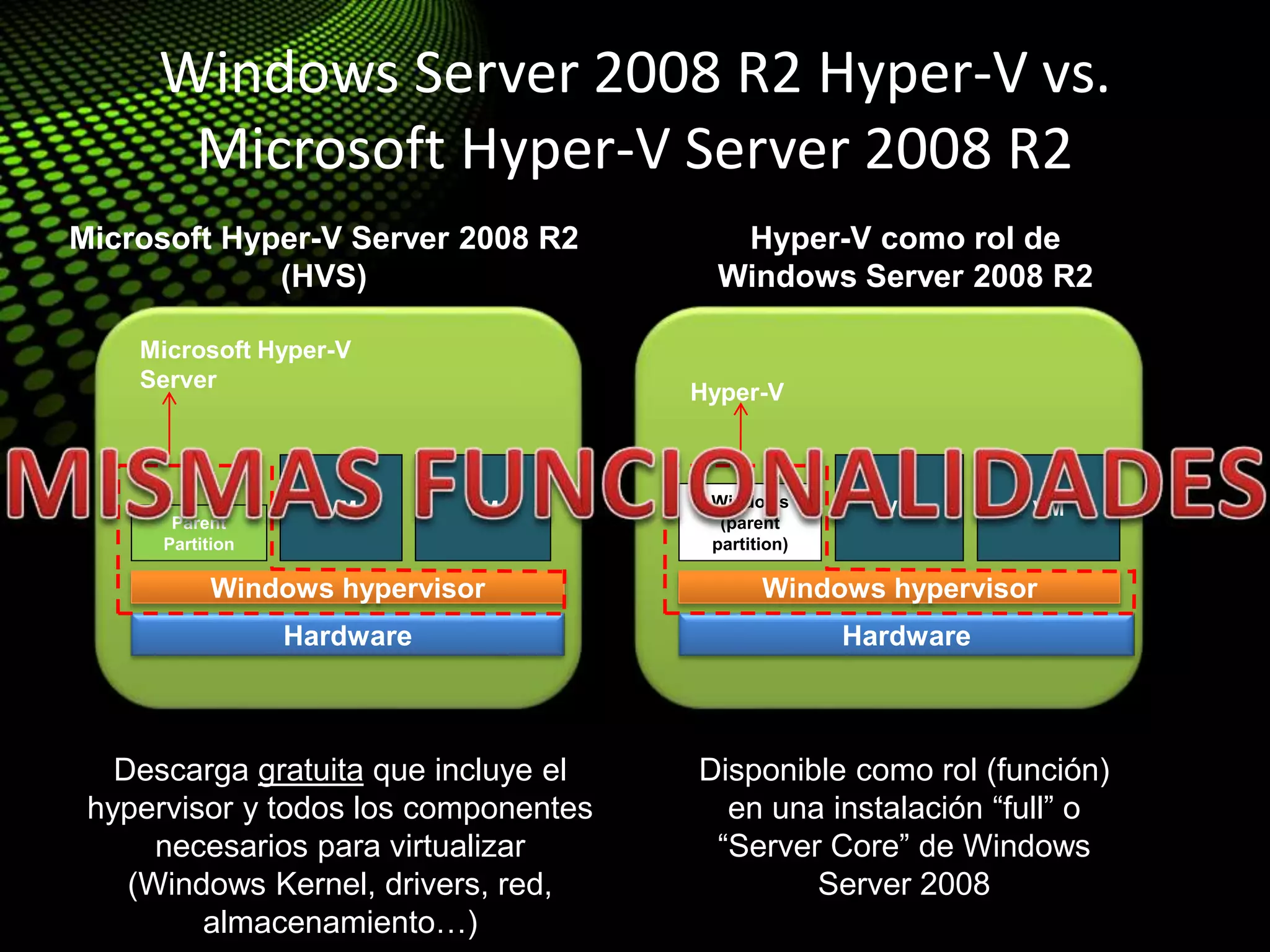 Windows Server 2008 R2 Hyper-V vs.
Microsoft Hyper-V Server 2008 R2
Microsoft Hyper-V Server 2008 R2
(HVS)
Descarga gratuita que incluye el
hypervisor y todos los componentes
necesarios para virtualizar
(Windows Kernel, drivers, red,
almacenamiento…)
Windows hypervisor
VM
Hardware
Parent
Partition
VM
Microsoft Hyper-V
Server
Hyper-V como rol de
Windows Server 2008 R2
Disponible como rol (función)
en una instalación “full” o
“Server Core” de Windows
Server 2008
Hyper-V
VM
Hardware
Windows
(parent
partition)
VM
Windows hypervisor
 
