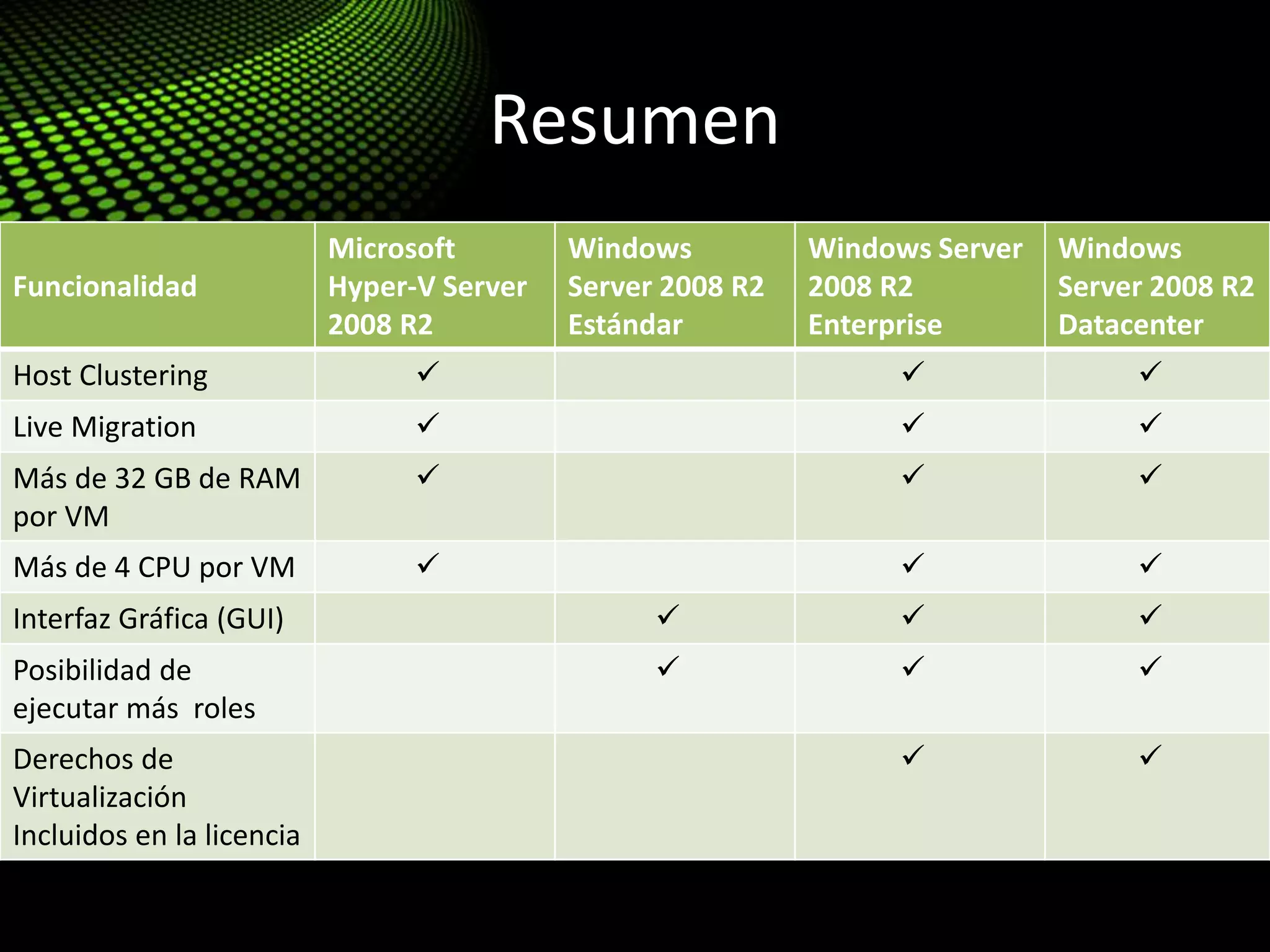 Resumen
Funcionalidad
Microsoft
Hyper-V Server
2008 R2
Windows
Server 2008 R2
Estándar
Windows Server
2008 R2
Enterprise
Windows
Server 2008 R2
Datacenter
Host Clustering   
Live Migration   
Más de 32 GB de RAM
por VM
  
Más de 4 CPU por VM   
Interfaz Gráfica (GUI)   
Posibilidad de
ejecutar más roles
  
Derechos de
Virtualización
Incluidos en la licencia
 
 