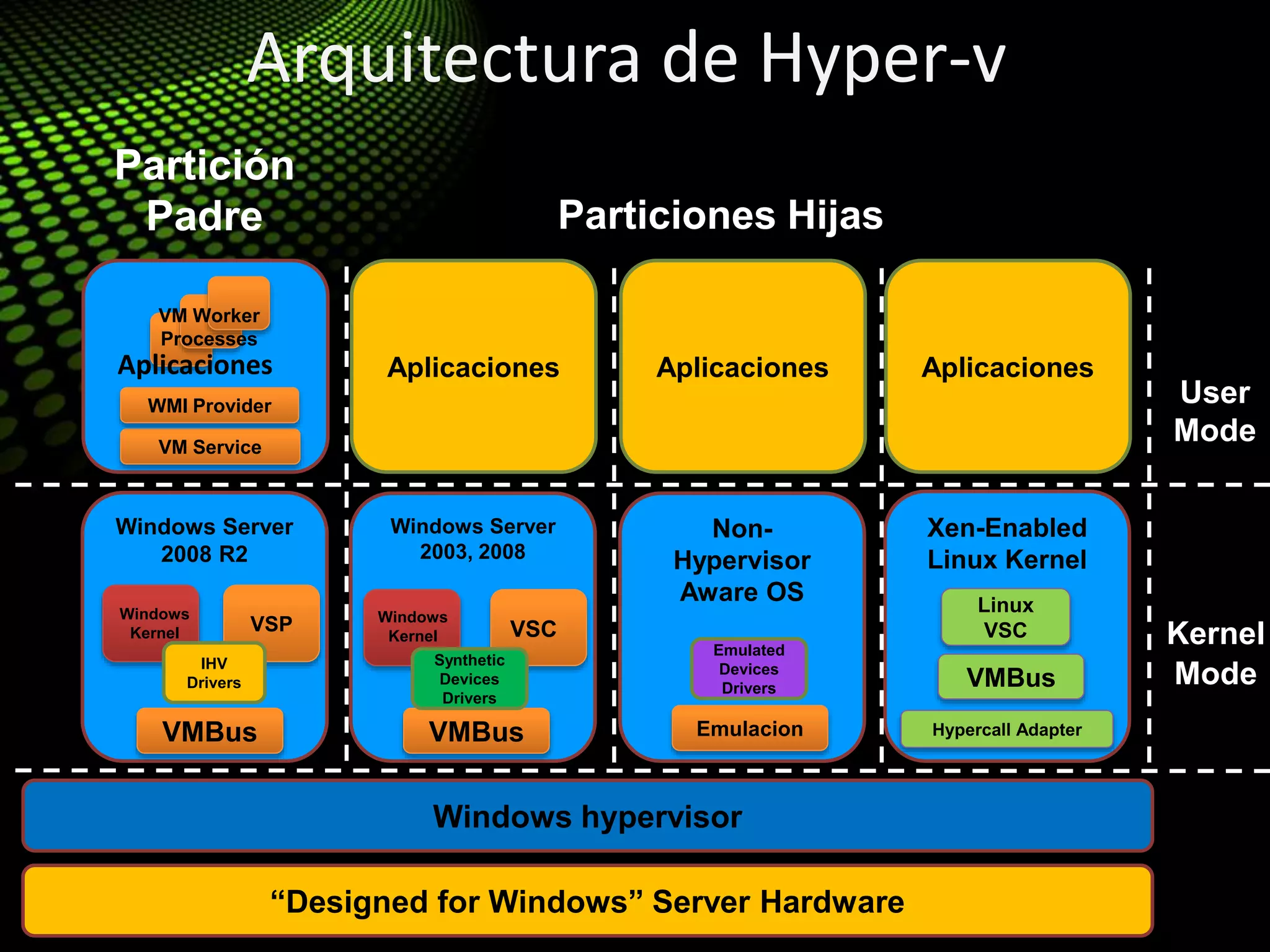 Arquitectura de Hyper-v
Windows Server
2008 R2
VSP
Windows
Kernel
Aplicaciones Aplicaciones Aplicaciones
Non-
Hypervisor
Aware OS
Windows Server
2003, 2008
Windows
Kernel VSC
VMBus Emulacion
“Designed for Windows” Server Hardware
Windows hypervisor
Xen-Enabled
Linux Kernel
Linux
VSC
Hypercall Adapter
Partición
Padre Particiones Hijas
VM Service
WMI Provider
VM Worker
Processes
User
Mode
Kernel
ModeIHV
Drivers
VMBus
VMBus
Aplicaciones
Synthetic
Devices
Drivers
Emulated
Devices
Drivers
 