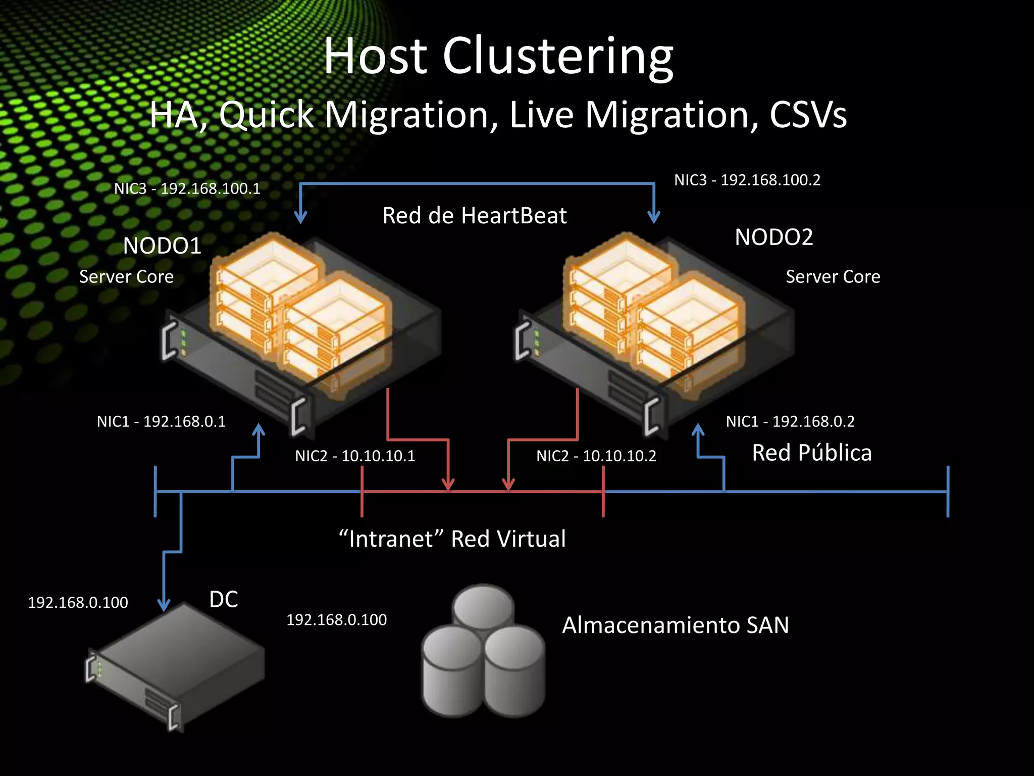 Host Clustering
HA, Quick Migration, Live Migration, CSVs
Red Pública
Red de HeartBeat
“Intranet” Red Virtual
NODO2NODO1
Almacenamiento SAN
DC
Server Core Server Core
NIC3 - 192.168.100.1
NIC3 - 192.168.100.2
NIC1 - 192.168.0.1 NIC1 - 192.168.0.2
192.168.0.100
192.168.0.100
NIC2 - 10.10.10.1 NIC2 - 10.10.10.2
 