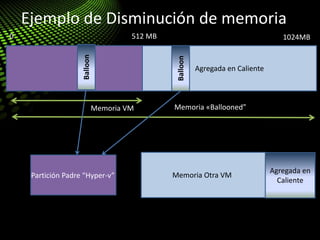 Ejemplo de Disminución de memoria
0 512 MB
Agregada en Caliente
1024MB
Agregada en
Caliente
Memoria «Ballooned”Memoria VM
Balloon
Partición Padre “Hyper-v” Memoria Otra VM
Balloon
 