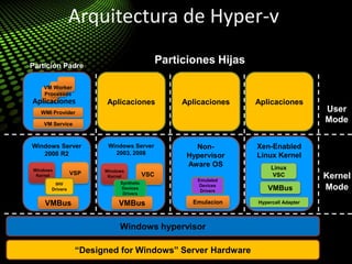 Arquitectura de Hyper-v
Windows Server
2008 R2
VSP
Windows
Kernel
Aplicaciones Aplicaciones Aplicaciones
Non-
Hypervisor
Aware OS
Windows Server
2003, 2008
Windows
Kernel VSC
VMBus Emulacion
“Designed for Windows” Server Hardware
Windows hypervisor
Xen-Enabled
Linux Kernel
Linux
VSC
Hypercall Adapter
Partición Padre
Particiones Hijas
VM Service
WMI Provider
VM Worker
Processes
User
Mode
Kernel
ModeIHV
Drivers
VMBus
VMBus
Aplicaciones
Synthetic
Devices
Drivers
Emulated
Devices
Drivers
 