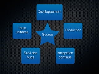 Développement



 Tests
                                 Production
unitaires
                   Source




     Suivi des              Intégration
      bugs                   continue
 