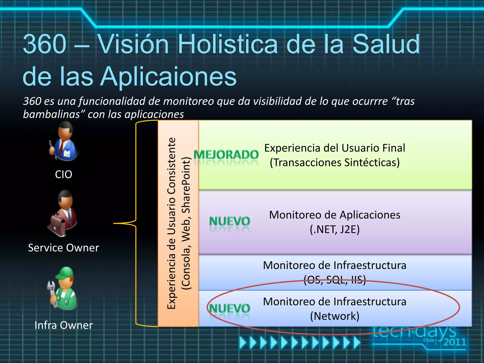 360 – Visión Holistica de la Salud
de las Aplicaiones
360 es una funcionalidad de monitoreo que da visibilidad de lo que ocurrre “tras
bambalinas” con las aplicaciones



                             Experiencia de Usuario Consistente
                                                                  Experiencia del Usuario Final


                                (Consola, Web, SharePoint)
                                                                   (Transacciones Sintécticas)
      CIO


                                                                   Monitoreo de Aplicaciones
                                                                          (.NET, J2E)
 Service Owner
                                                                  Monitoreo de Infraestructura
                                                                         (OS, SQL, IIS)
                                                                  Monitoreo de Infraestructura
                                                                          (Network)
  Infra Owner
 