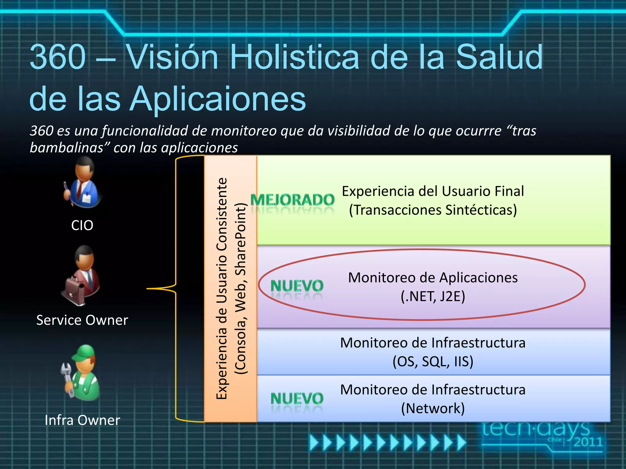 360 – Visión Holistica de la Salud
de las Aplicaiones
360 es una funcionalidad de monitoreo que da visibilidad de lo que ocurrre “tras
bambalinas” con las aplicaciones



                             Experiencia de Usuario Consistente
                                                                  Experiencia del Usuario Final


                                (Consola, Web, SharePoint)
                                                                   (Transacciones Sintécticas)
      CIO


                                                                   Monitoreo de Aplicaciones
                                                                          (.NET, J2E)
 Service Owner
                                                                  Monitoreo de Infraestructura
                                                                         (OS, SQL, IIS)
                                                                  Monitoreo de Infraestructura
                                                                          (Network)
  Infra Owner
 