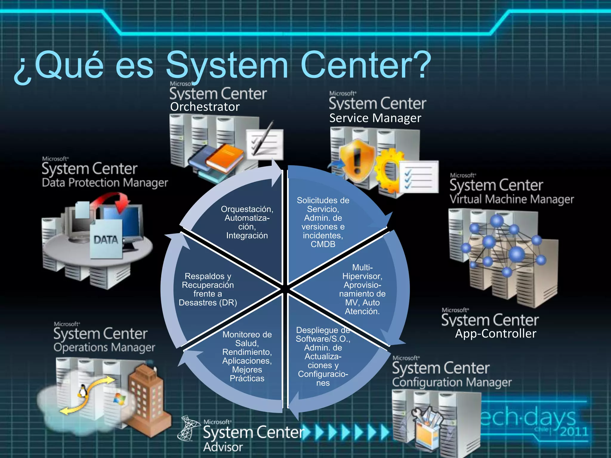 ¿Qué es System Center?
        Orchestrator
                                           Service Manager




                                   Solicitudes de
                   Orquestación,      Servicio,
                    Automatiza-      Admin. de
                        ción,       versiones e
                    Integración     incidentes,
                                       CMDB

                                                 Multi-
          Respaldos y                          Hipervisor,
          Recuperación                         Aprovisio-
            frente a                          namiento de
         Desastres (DR)                        MV, Auto
                                               Atención.

                                   Despliegue de
                   Monitoreo de
                                   Software/S.O.,            App-Controller
                      Salud,
                                     Admin. de
                   Rendimiento,
                                     Actualiza-
                   Aplicaciones,
                                      ciones y
                     Mejores
                                   Configuracio-
                    Prácticas
                                         nes
 