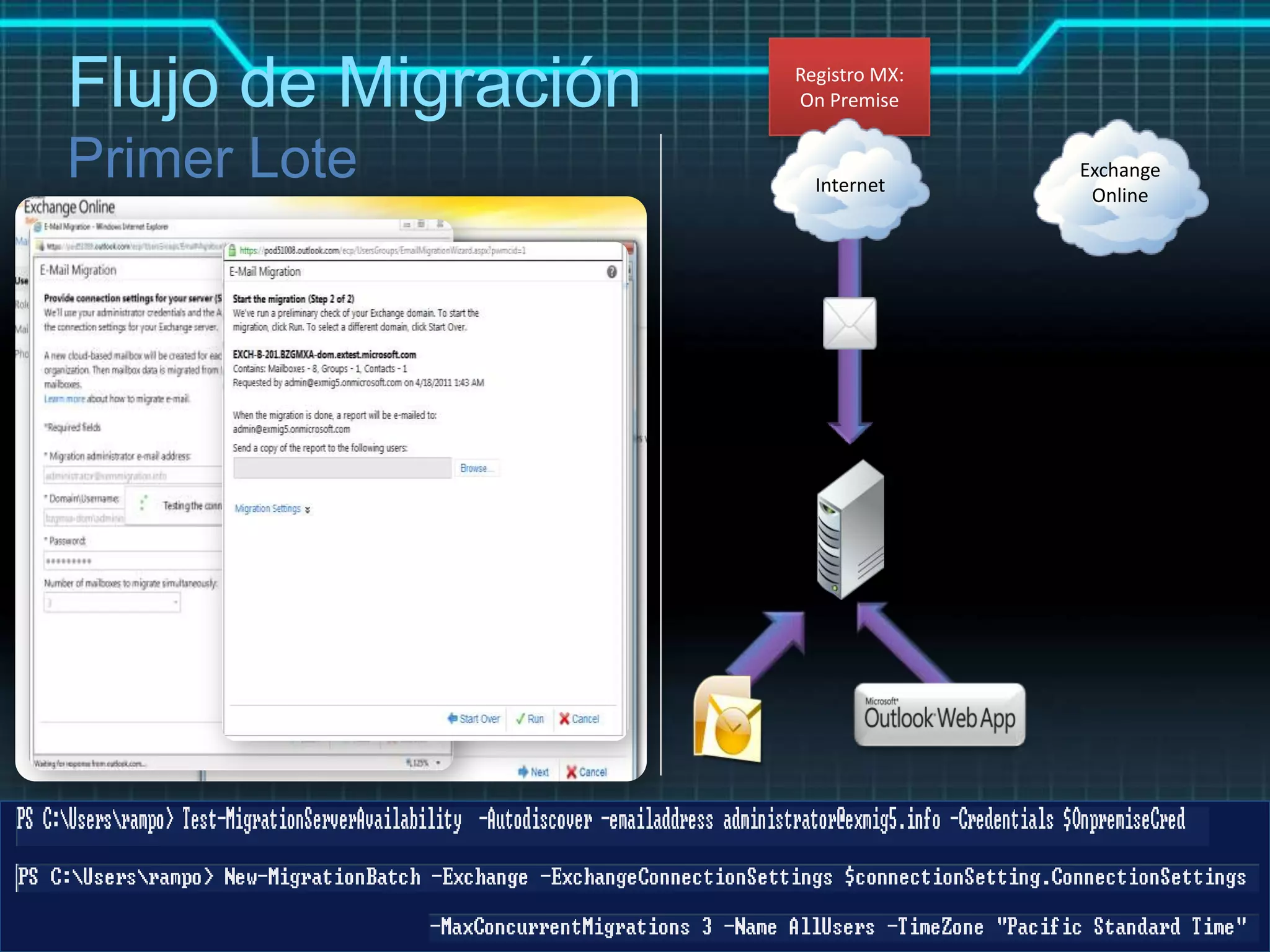 Flujo de Migración   Registro MX:
                     On Premise


                                    Exchange
                       Internet      Online
 