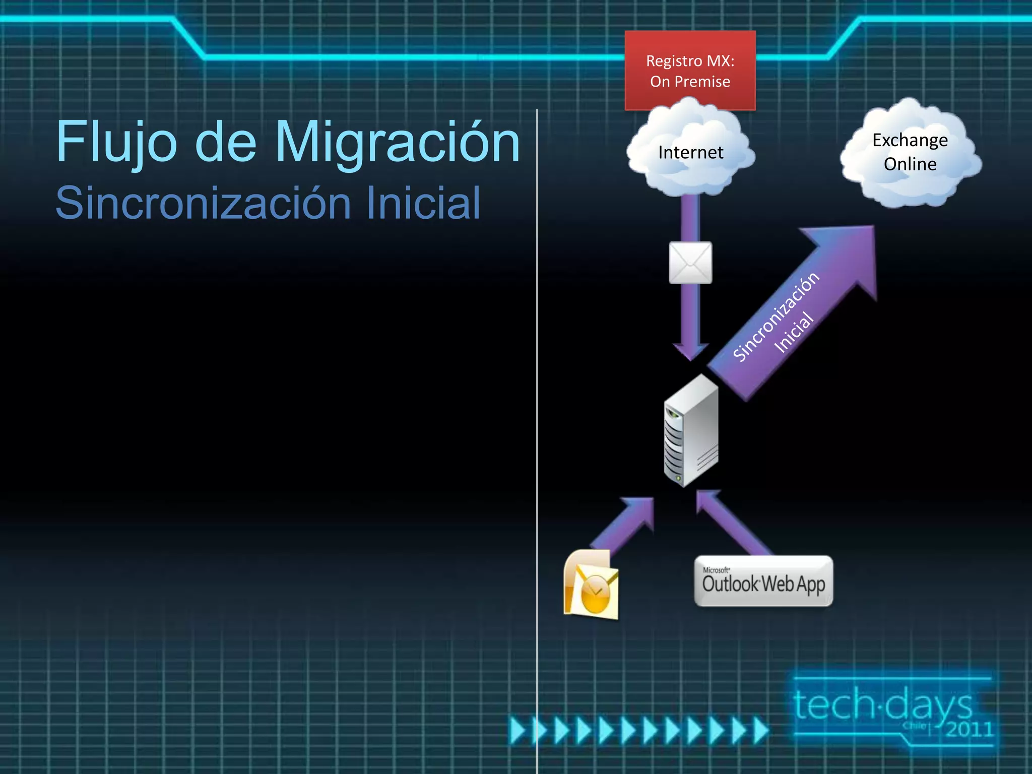 Registro MX:
                     On Premise



Flujo de Migración    Internet
                                    Exchange
                                     Online
 