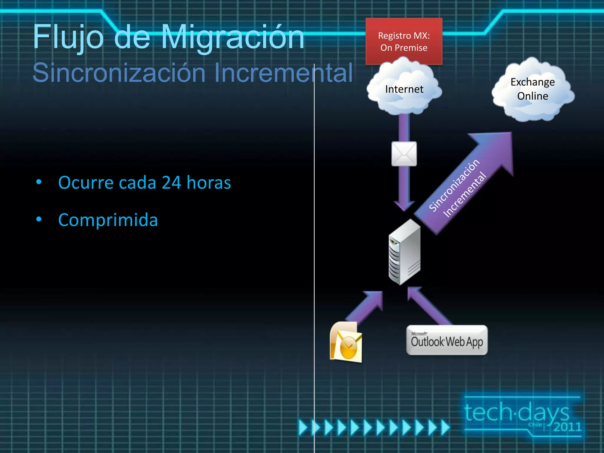 Flujo de Migración       Registro MX:
                         On Premise


                                        Exchange
                          Internet
                                         Online




• Ocurre cada 24 horas
• Comprimida
 
