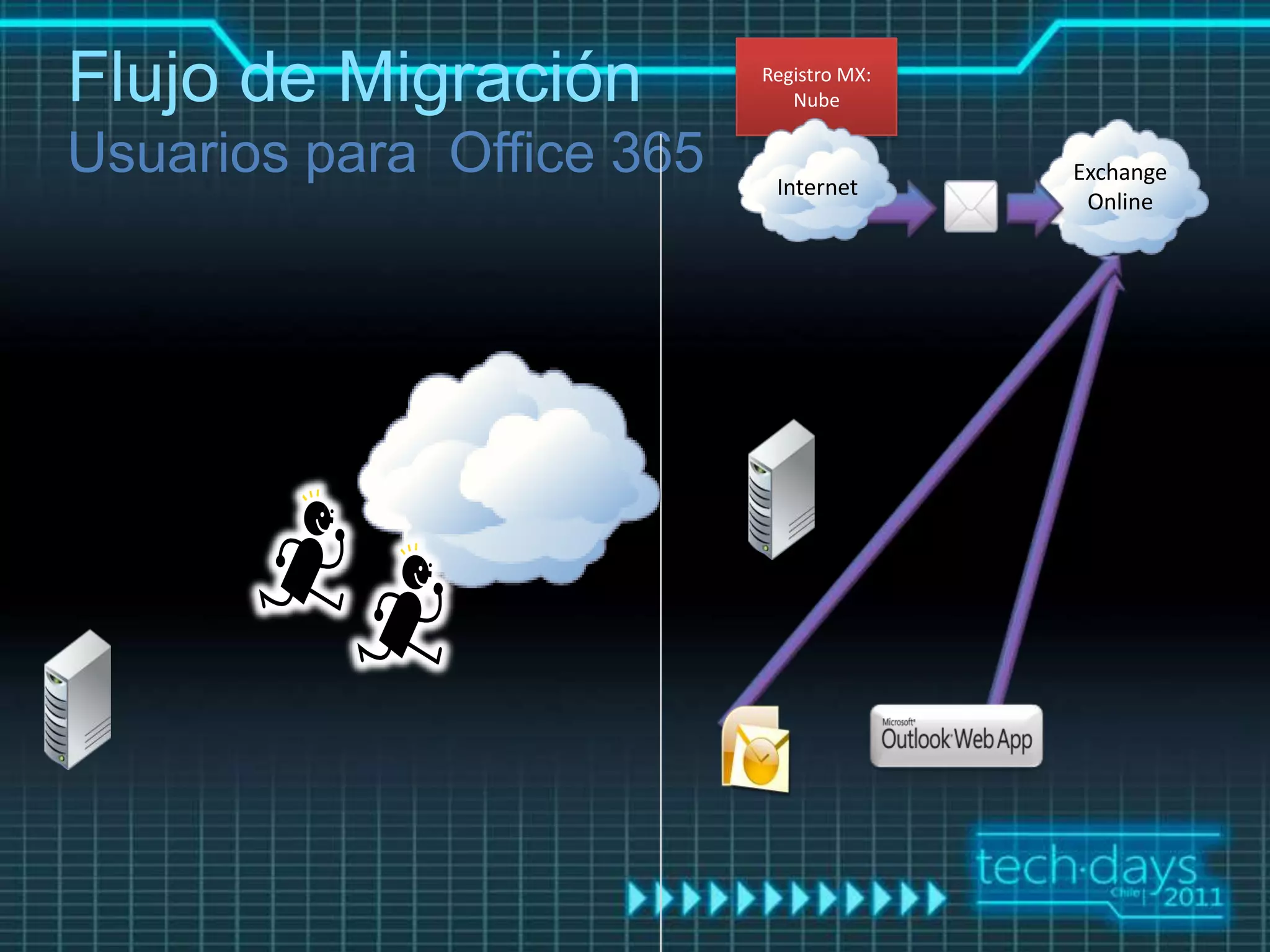 Flujo de Migración   Registro MX:
                        Nube


                                    Exchange
                      Internet
                                     Online
 
