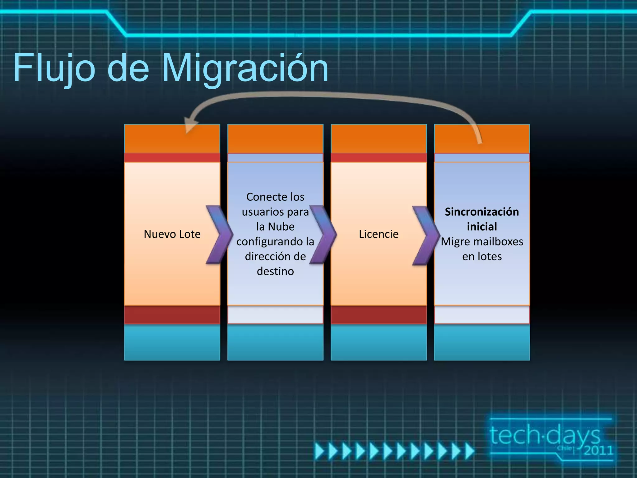 Flujo de Migración


                      Conecte los
                     usuarios para               Sincronización
                        la Nube                       inicial
       Nuevo Lote                     Licencie
                    configurando la              Migre mailboxes
                      dirección de                   en lotes
                         destino
 