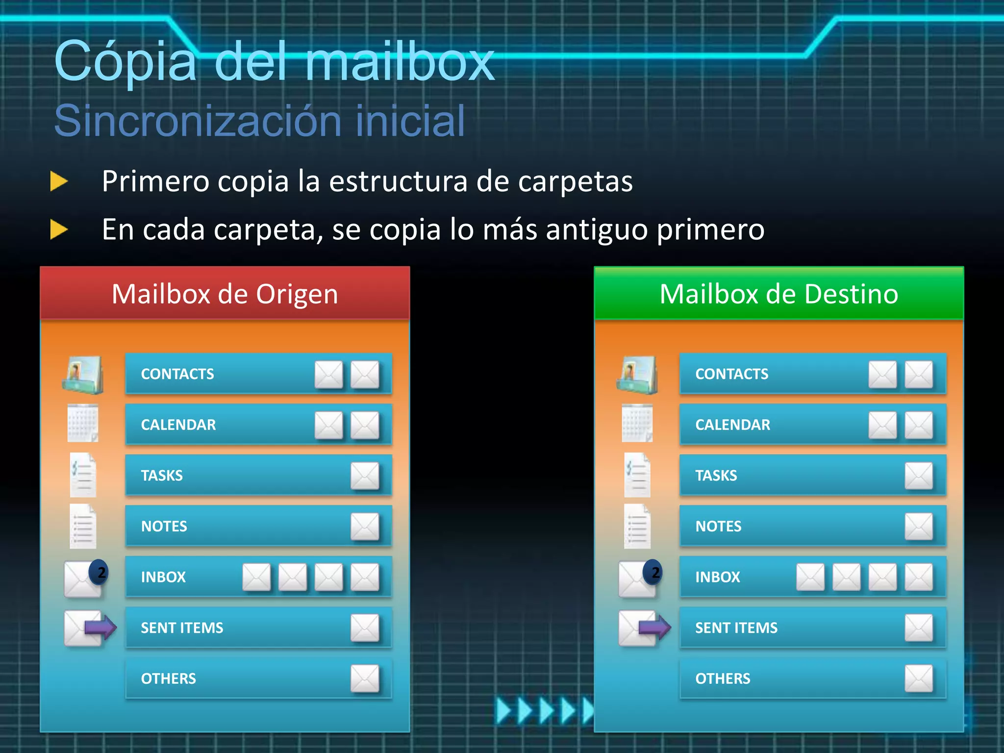 Cópia del mailbox
 Primero copia la estructura de carpetas
 En cada carpeta, se copia lo más antiguo primero
 
