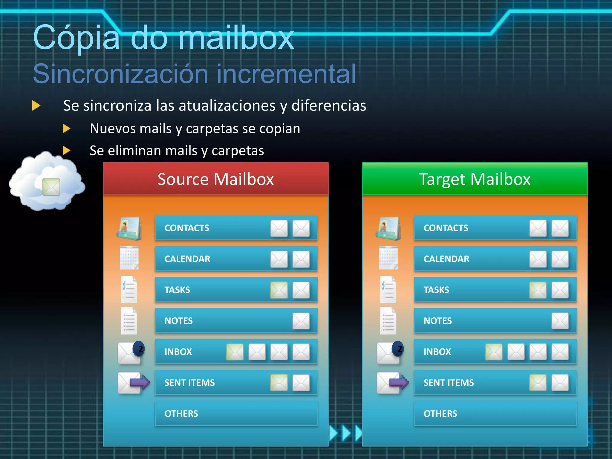 Cópia do mailbox
 Se sincroniza las atualizaciones y diferencias
     Nuevos mails y carpetas se copian
     Se eliminan mails y carpetas
 