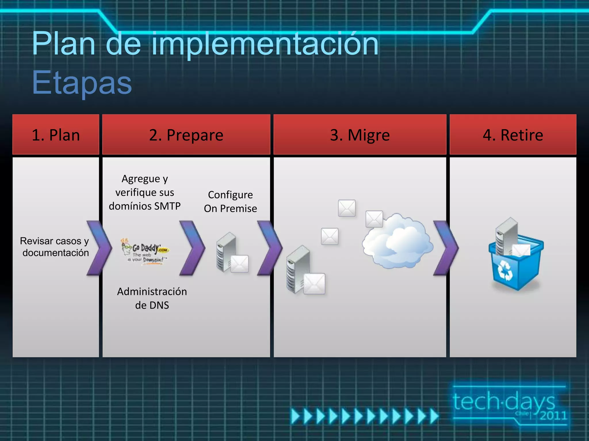 Plan de implementación

  1. Plan                2. Prepare              3. Migre   4. Retire

                    Agregue y
                   verifique sus     Configure
                  domínios SMTP     On Premise

Revisar casos y
documentación


                   Administración
                      de DNS
 
